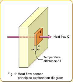 Referendum Magistraat Leraar op school Heat Flow Sensors | Principles | Kyoto Electronics Manufacturing  Co.,Ltd.("KEM")