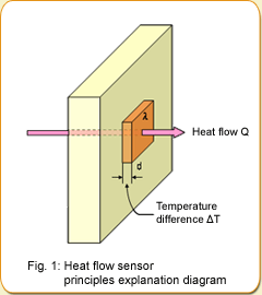 What is heat flux?