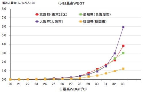 図１ 日最高WBGT別熱中症搬送人員数 *1